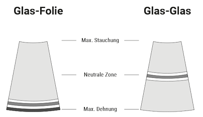 Glass-Glass teknologi